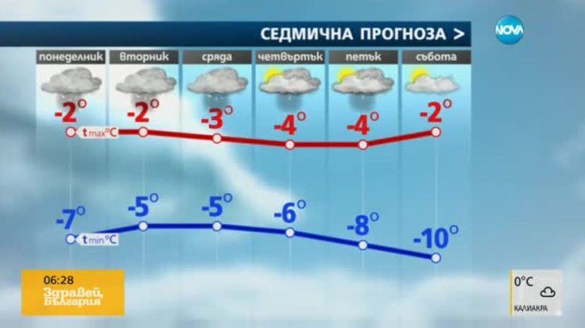 В Болгарии вновь ожидается снегопад и понижении температуры