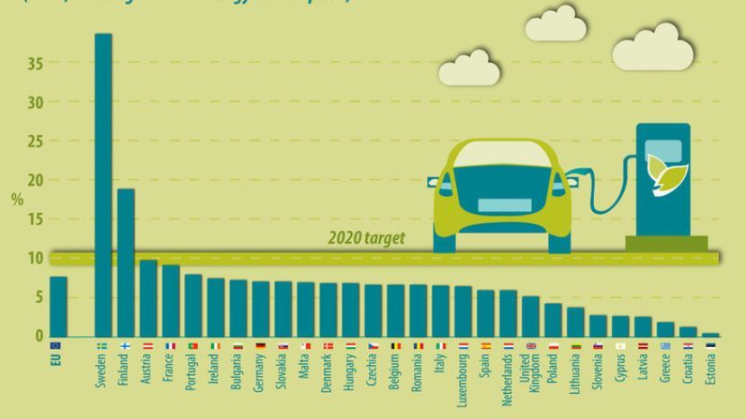 България е в челната десетка на ЕС по използване на зелена енергия в транспорта