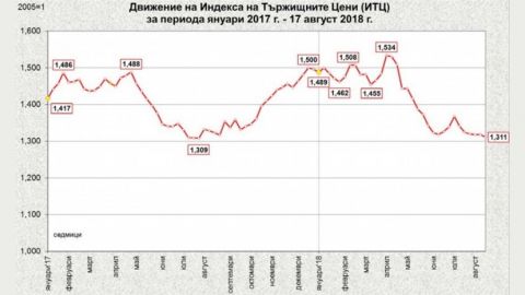 Лек спад на цените на хранителните стоки на едро