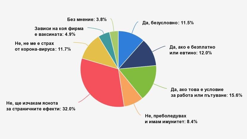 52% болгар не собирается вакцинироваться от коронавируса