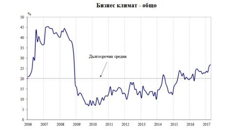 След изборите оптимизмът на мениджърите се засилва