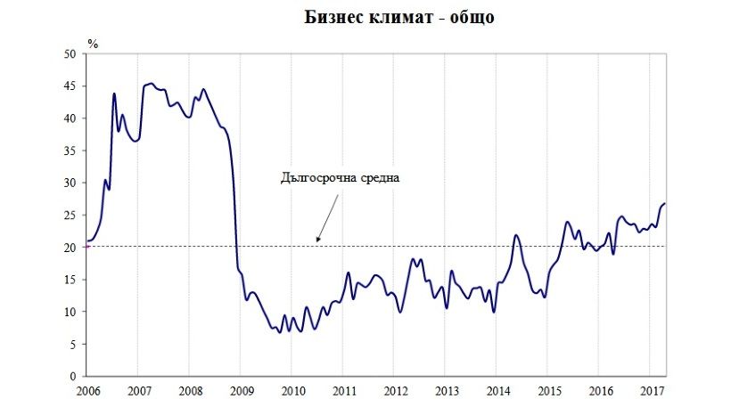 В апреле бизнес-климат в Болгарии улучшился