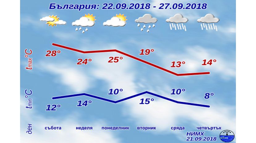 На следующей неделе максимальная температура в Болгарии упадет до 13°