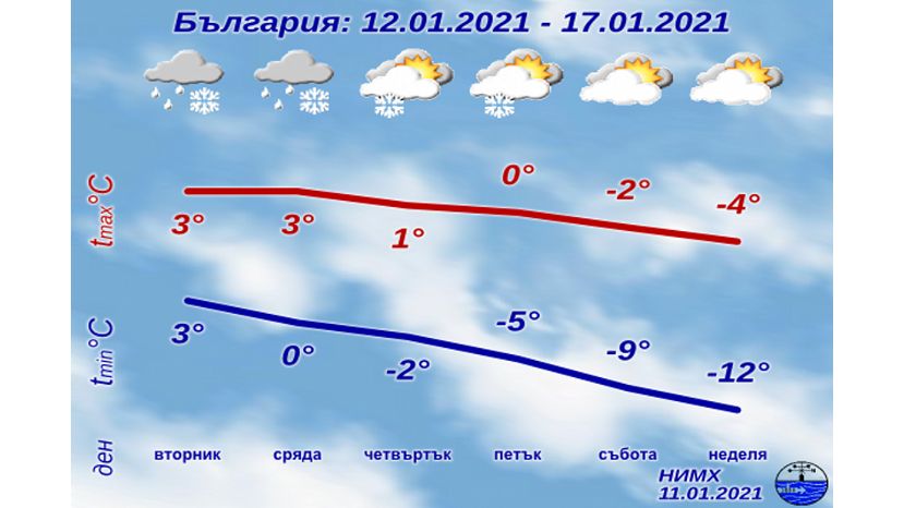 К концу этой недели температура в Болгарии понизится до минус 15°