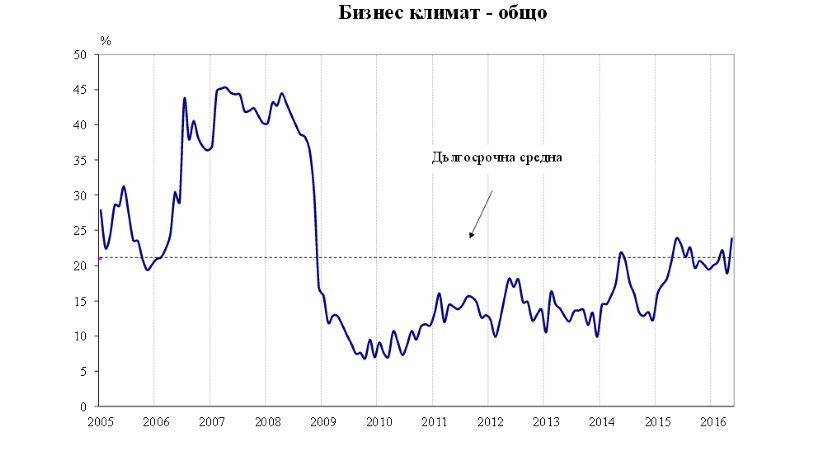 Бизнес климатът се подобрява във всички сектори през май