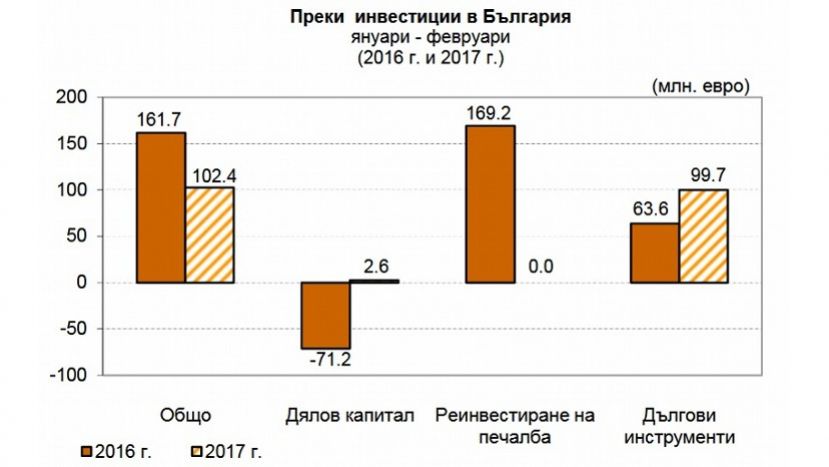 В феврале иностранные инвестиции в Болгарию увеличились на 45 млн. евро