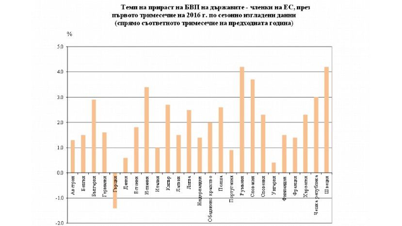 България в топ 6 в ЕС по ръст на икономиката