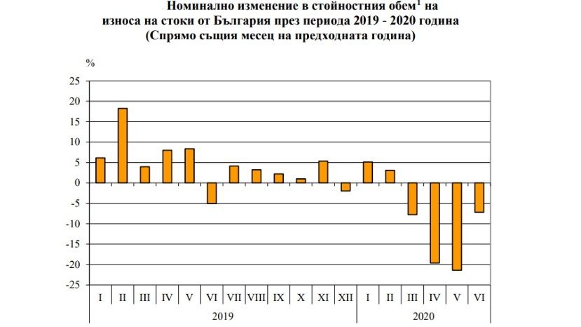 През периода януари - юни 2020 г. от България общо са изнесени стоки на стойност 26 059.0 млн. лв., което е с 8.0% по-малко