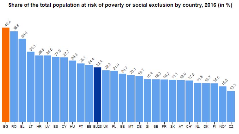 Графика: България е страната в ЕС с най-много хора в риск от бедност