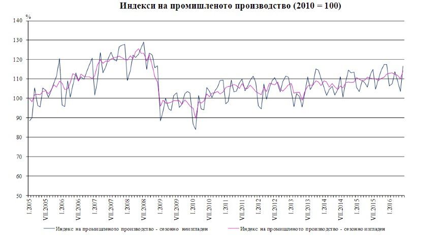 Промышленное производство в Болгарии растет