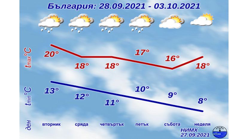 Седмична прогноза за България 27.09.2021–03.10.2021