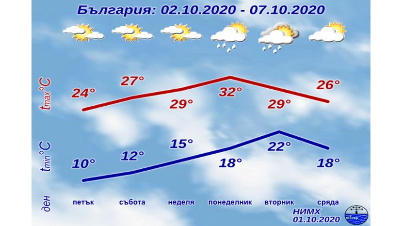 Температура в Болгарии в октябре будет от 33° до минус 1°