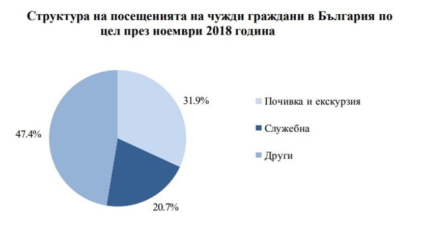 През ноември 2018 г. посещенията на чужденци в България с 3.4% повече