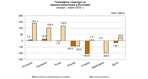 Преките инвестиции в България за януари – април 2018 г. възлизат на 113 млн. евро