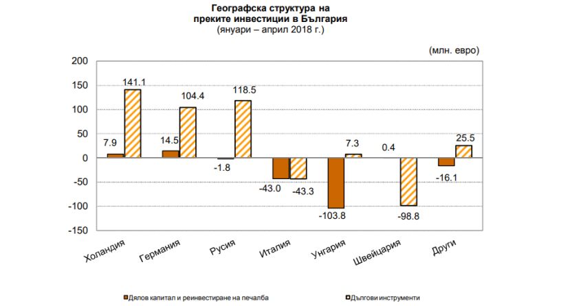 С января по апрель иностранные инвестиции в Болгарию сократились на 50%