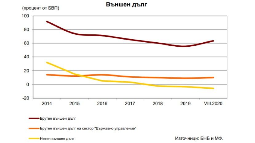 За год внешний долг Болгарии увеличился на 3.4%