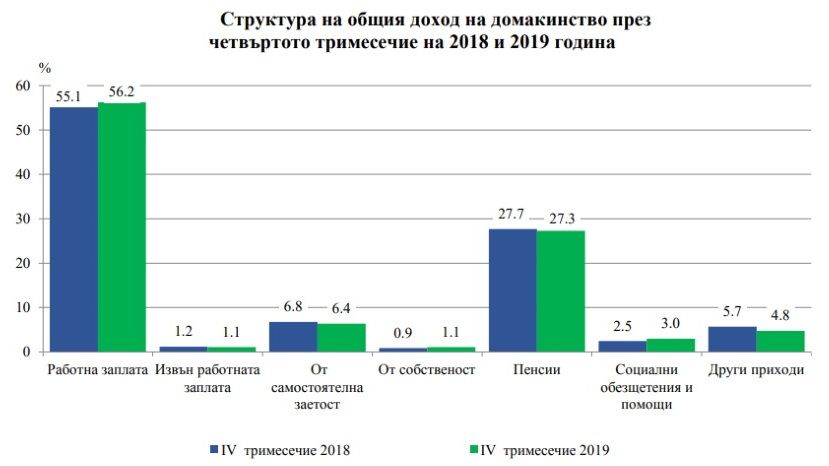 За год доходы жителей Болгарии выросли на 13.7%, а расходы – на 10.7%