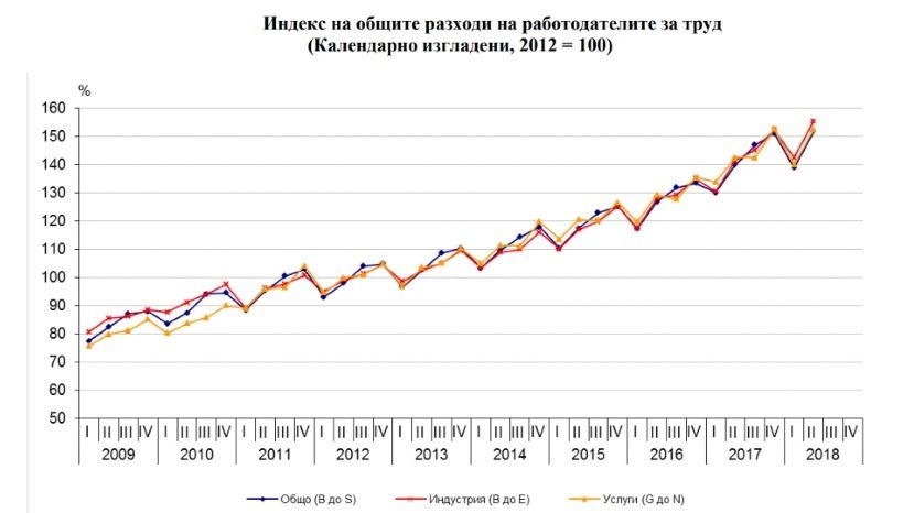 Во втором квартале расходы на труд в Болгарии выросли на 8.5%