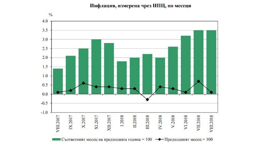 В августе в Болгарии годовая инфляция составила 3.5%