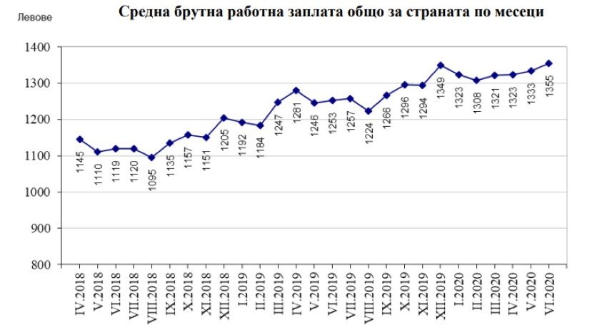 За год среднемесячная зарплата в Болгарии выросла на 6%