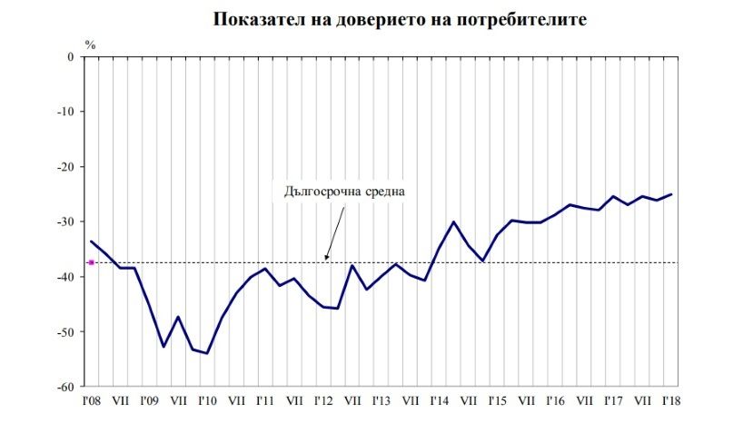 Българските потребители очакват инфлация и не възнамеряват да спестяват