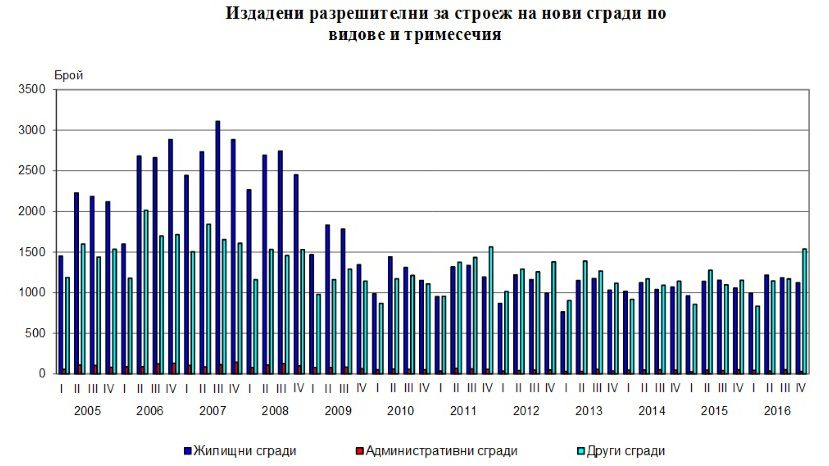 В Болгарии замедлился рост количества выданных разрешений на строительство