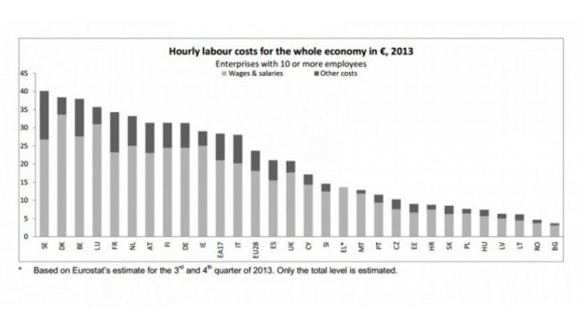 Почасовая оплата труда в Болгарии самая низкая в ЕС