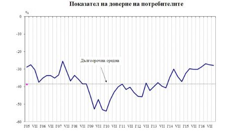 НСИ отчита стабилизация на потребителското доверие в България в началото на последното тримесечие