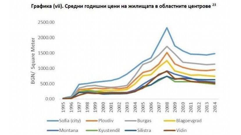 Цены на жилье в Болгарии необъяснимо высокие