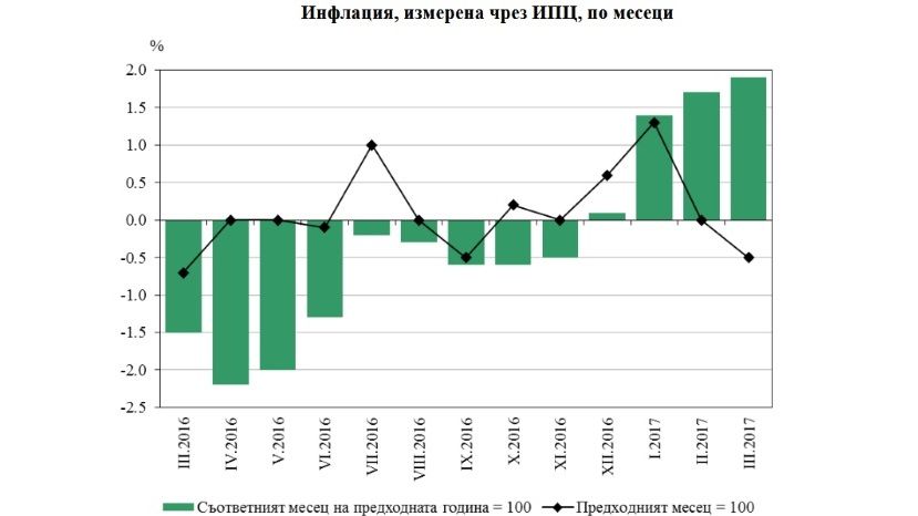 В марте в Болгарии вновь зарегистрирована дефляция