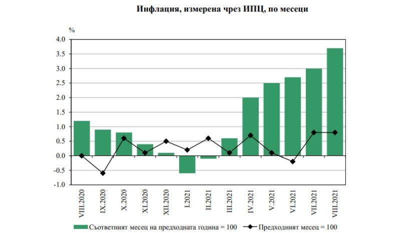Инфляция в Болгарии продолжает увеличиваться