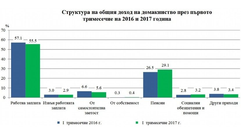 В первом квартале доходы населения Болгарии выросли на 3.5%, а расходы – на 2.1%