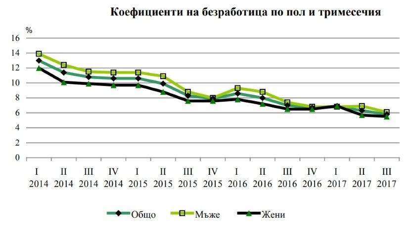 Безработица в Болгарии сократилась до 5.8%