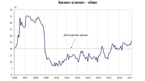 Бизнес климатът се подобрява през март