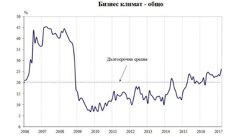 В марте бизнес-климат в Болгарии улучшился
