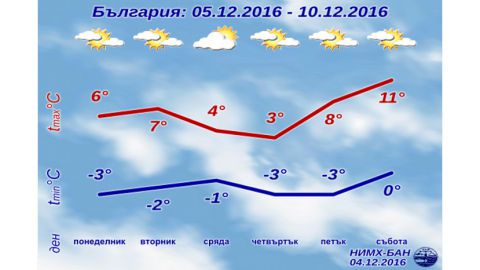 В Болгарии ожидается солнечная, но холодная неделя