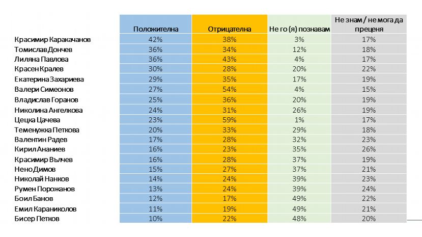Опрос: Президент, омбудсмен и БПЦ – самые одобряемые болгарские институции