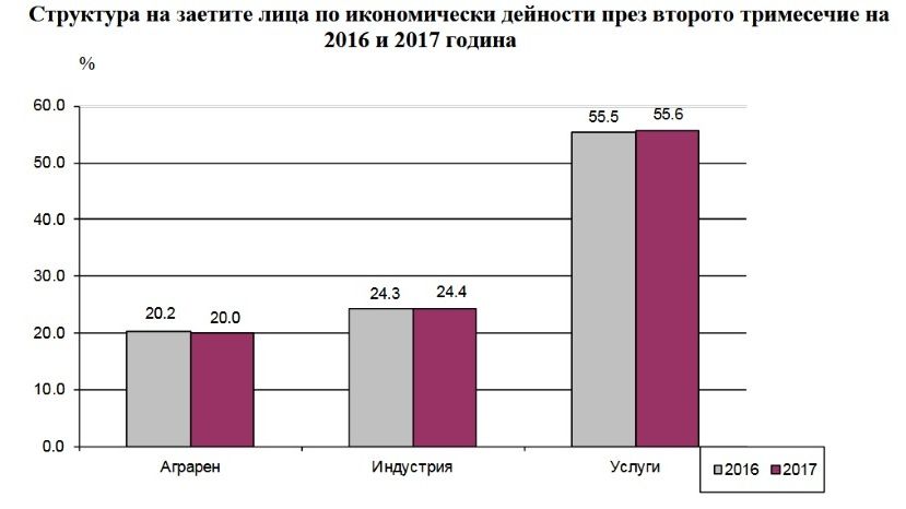 Производительность труда в Болгарии увеличилась на 3.2%