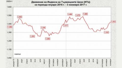 Основни храни поскъпват