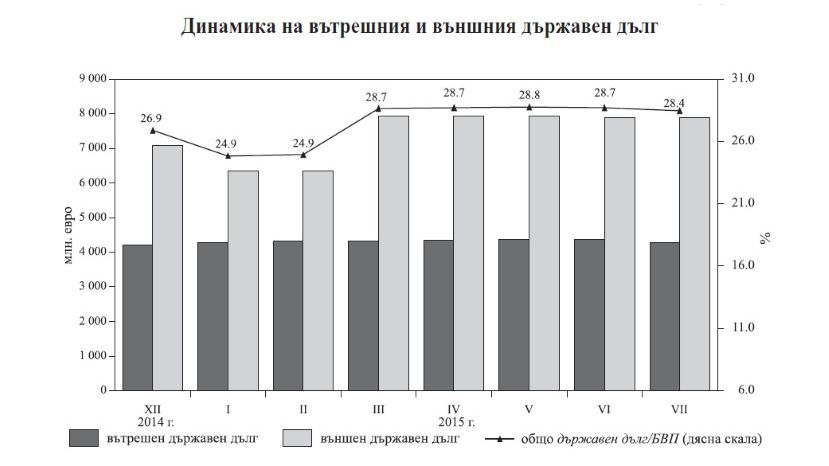 В июле госдолг Болгарии сократился на 100 млн. евро до 28.4% ВВП
