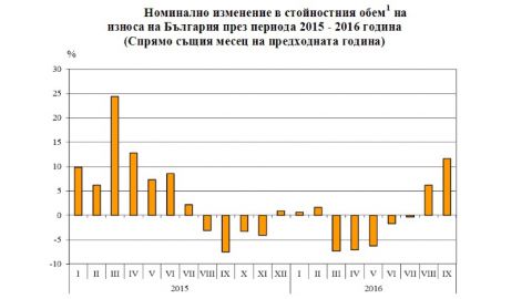 НСИ отчита слабо влошаване на търговския стокообмен на България с ЕС и трети страни през първите 9 месеца на годината