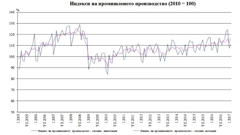 Индекс промышленного производства в Болгарии увеличился на 5%