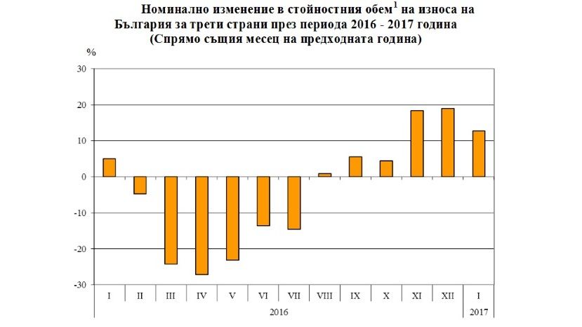 Экспорт Болгарии в страны вне ЕС в январе вырос на 13%