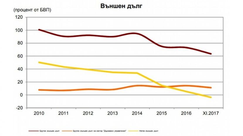 Внешний долг Болгарии продолжает сокращаться