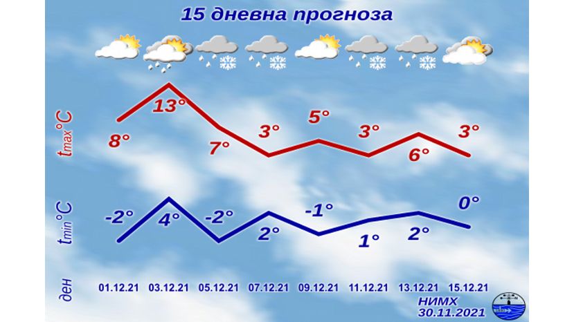 Декабрь в Болгарии начнется с ветреной и относительно холодной погоды