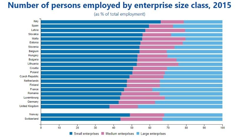 Евростат: 52,8% от предприятията у нас са с до 50 души персонал