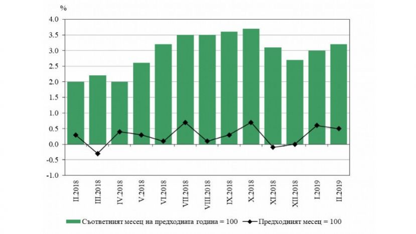 В феврале годовая инфляция в Болгарии была 3.2%