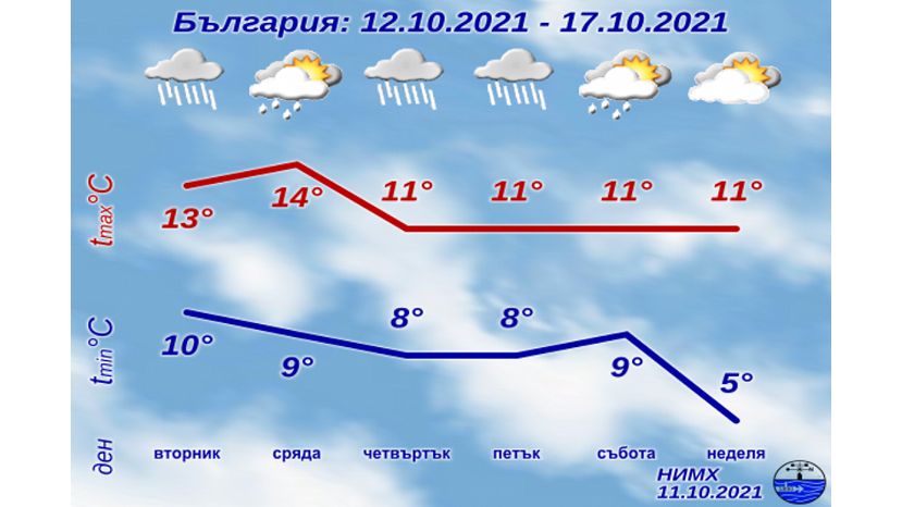 Седмична прогноза за България 11.10.2021–17.10.2021