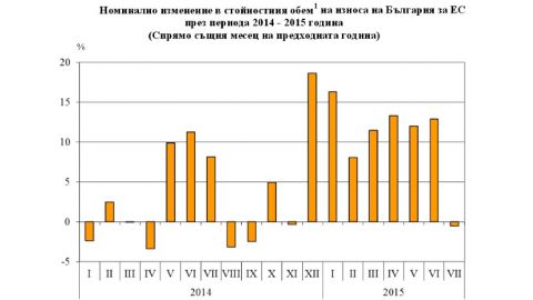 За первые семь месяцев 2015 года болгарский экспорт в ЕС вырос на 10%