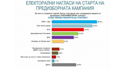 И в этот раз в новое Народное собрание Болгарии может пройти 6 партий
